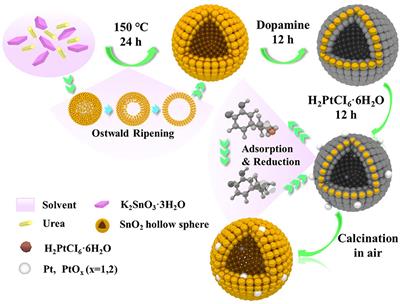 Controlled Synthesis of Pt Doped SnO2 Mesoporous Hollow Nanospheres for Highly Selective and Rapidly Detection of 3-Hydroxy-2-Butanone Biomarker